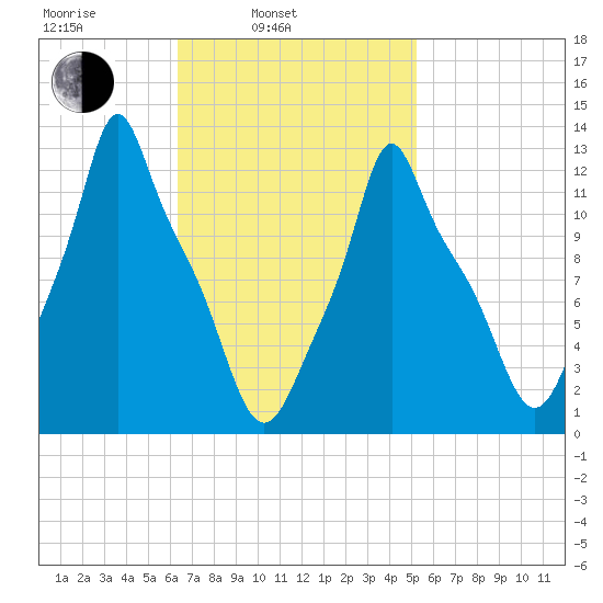 Bangor tide chart for Wednesday, February 23, 2022