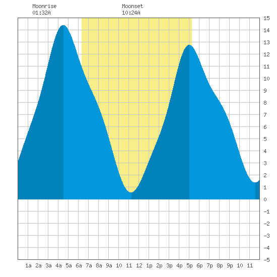Bangor tide chart for Thursday, February 24, 2022
