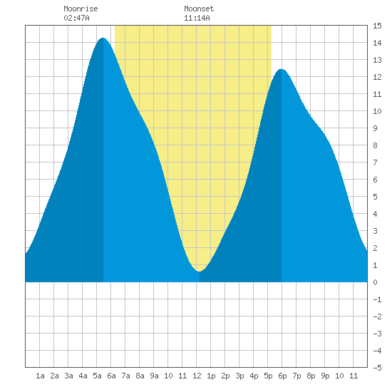 Bangor tide chart for Friday, February 25, 2022
