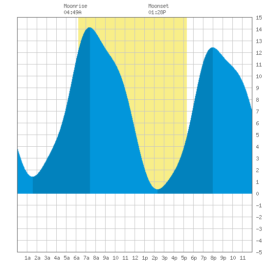 Bangor tide chart for Sunday, February 27, 2022