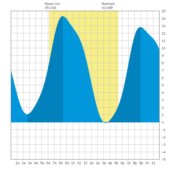 Bangor tide chart for Monday, February 28, 2022