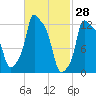 Bangor tide chart for Monday, February 28, 2022