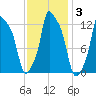 Bangor tide chart for Thursday, February 3, 2022