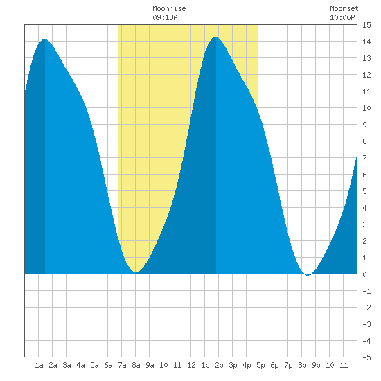 Bangor tide chart for Saturday, February 5, 2022