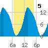 Bangor tide chart for Saturday, February 5, 2022