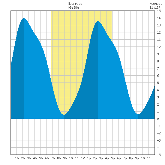 Bangor tide chart for Sunday, February 6, 2022