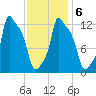 Bangor tide chart for Sunday, February 6, 2022