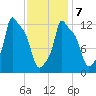 Bangor tide chart for Monday, February 7, 2022