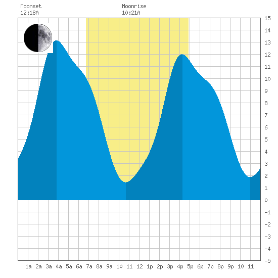 Bangor tide chart for Tuesday, February 8, 2022