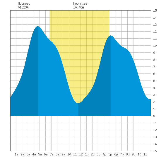Bangor tide chart for Wednesday, February 9, 2022