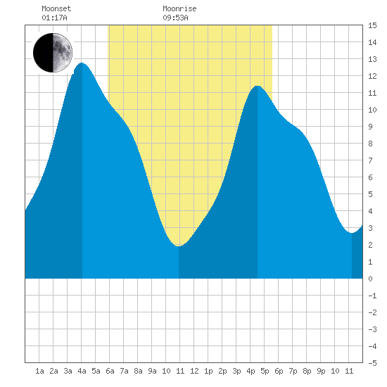 Bangor tide chart for Thursday, March 10, 2022