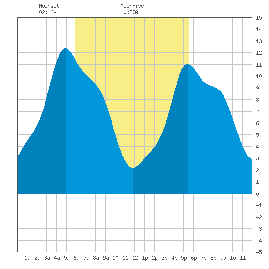Bangor tide chart for Friday, March 11, 2022