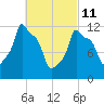 Bangor tide chart for Friday, March 11, 2022
