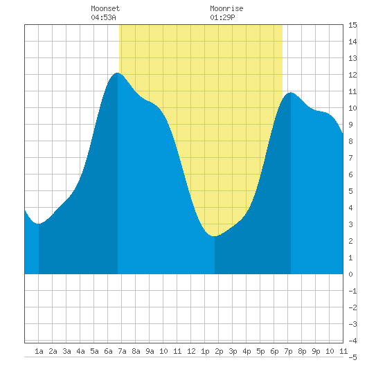 Bangor tide chart for Sunday, March 13, 2022
