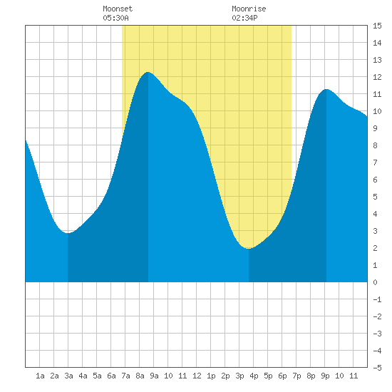 Bangor tide chart for Monday, March 14, 2022