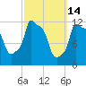 Bangor tide chart for Monday, March 14, 2022