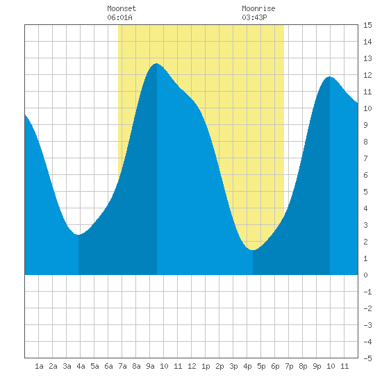 Bangor tide chart for Tuesday, March 15, 2022