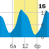 Bangor tide chart for Wednesday, March 16, 2022