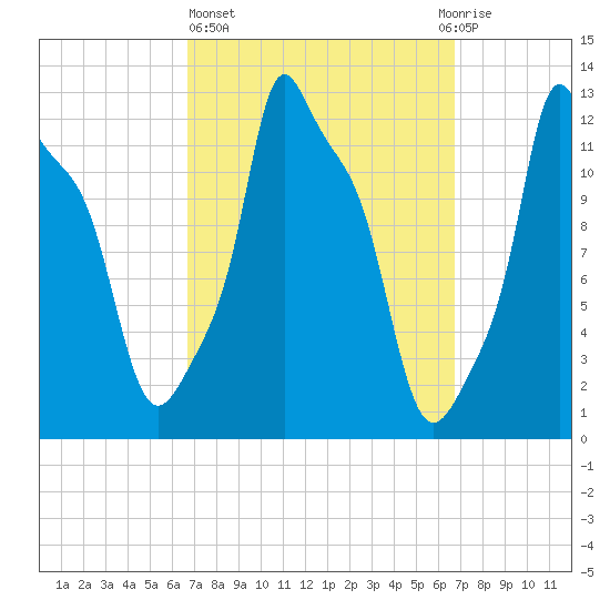 Bangor tide chart for Thursday, March 17, 2022