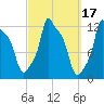Bangor tide chart for Thursday, March 17, 2022