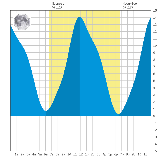 Bangor tide chart for Friday, March 18, 2022
