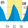 Bangor tide chart for Friday, March 18, 2022