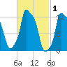 Bangor tide chart for Tuesday, March 1, 2022
