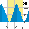 Bangor tide chart for Sunday, March 20, 2022