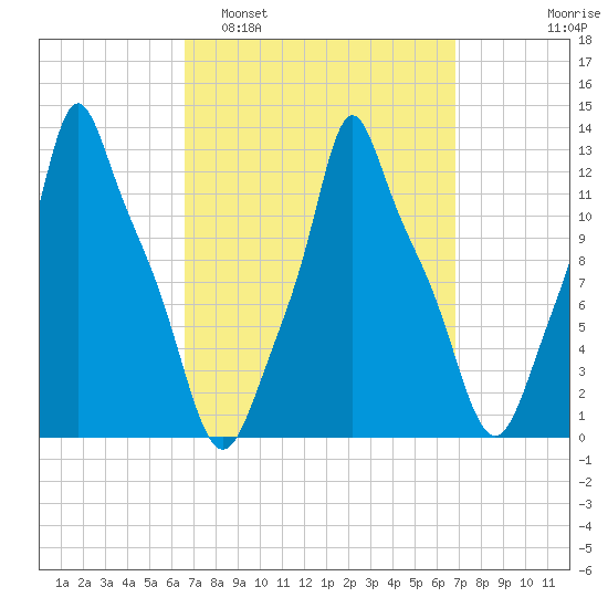 Bangor tide chart for Monday, March 21, 2022