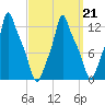 Bangor tide chart for Monday, March 21, 2022
