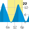 Bangor tide chart for Tuesday, March 22, 2022