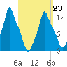 Bangor tide chart for Wednesday, March 23, 2022