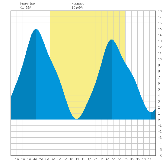 Bangor tide chart for Thursday, March 24, 2022