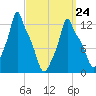 Bangor tide chart for Thursday, March 24, 2022