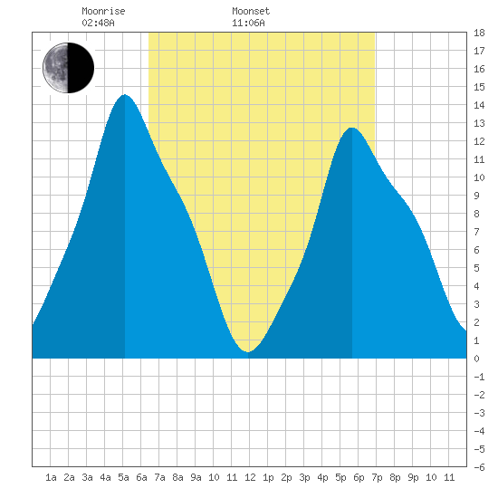 Bangor tide chart for Friday, March 25, 2022