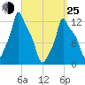 Bangor tide chart for Friday, March 25, 2022