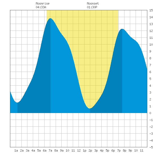 Bangor tide chart for Sunday, March 27, 2022