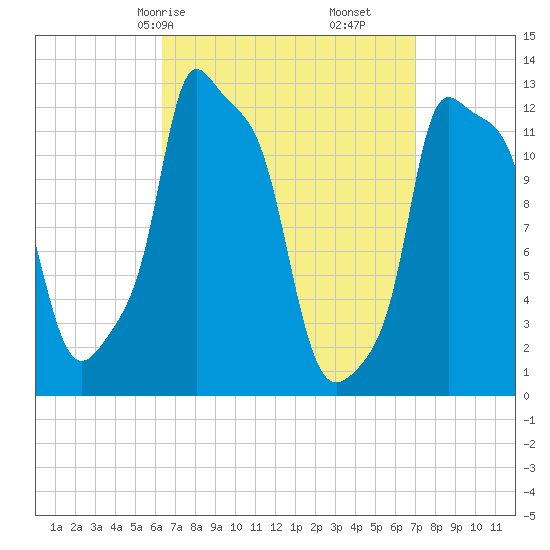 Bangor tide chart for Monday, March 28, 2022