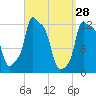 Bangor tide chart for Monday, March 28, 2022