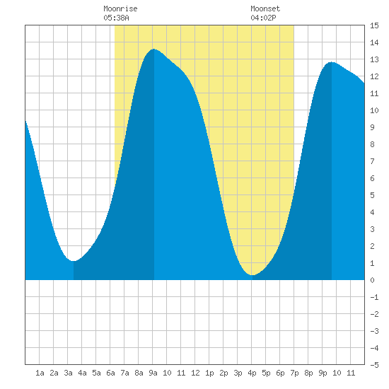 Bangor tide chart for Tuesday, March 29, 2022