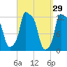 Bangor tide chart for Tuesday, March 29, 2022