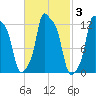 Bangor tide chart for Thursday, March 3, 2022