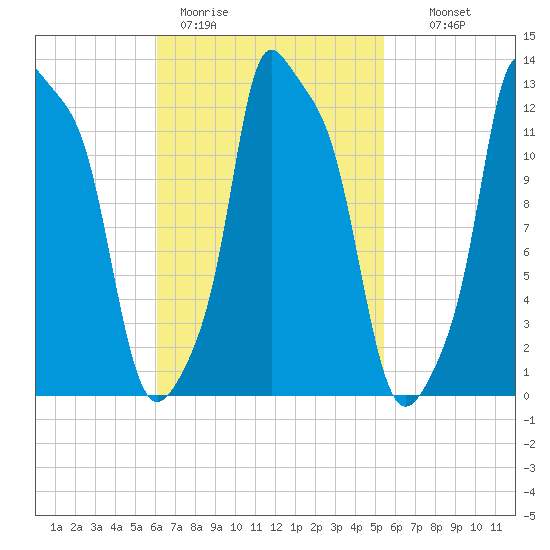 Bangor tide chart for Friday, March 4, 2022