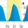Bangor tide chart for Friday, March 4, 2022