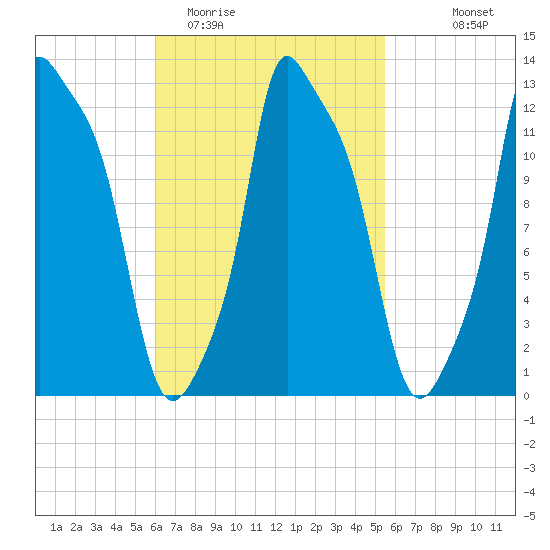Bangor tide chart for Saturday, March 5, 2022