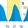 Bangor tide chart for Saturday, March 5, 2022