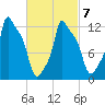 Bangor tide chart for Monday, March 7, 2022