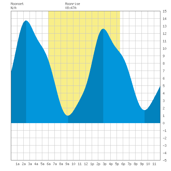 Bangor tide chart for Tuesday, March 8, 2022