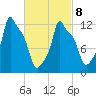 Bangor tide chart for Tuesday, March 8, 2022