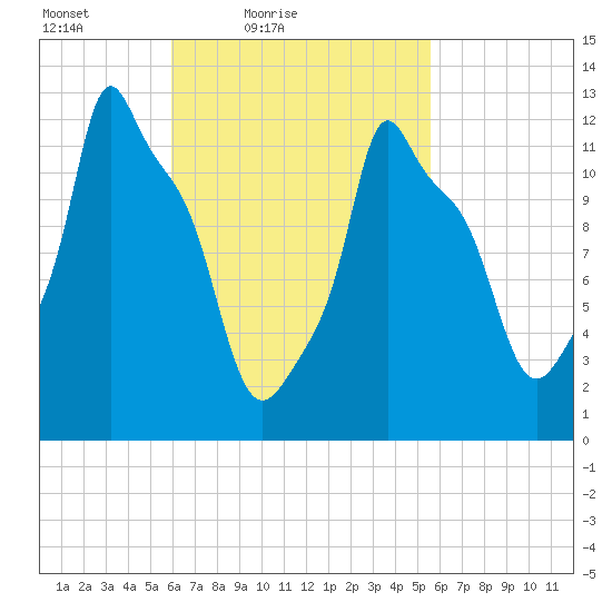 Bangor tide chart for Wednesday, March 9, 2022